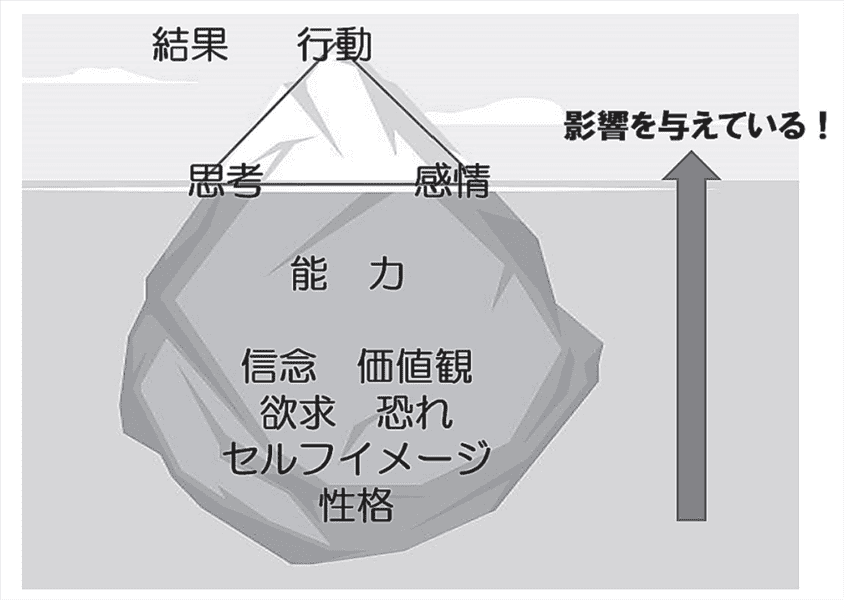  氷山モデル 