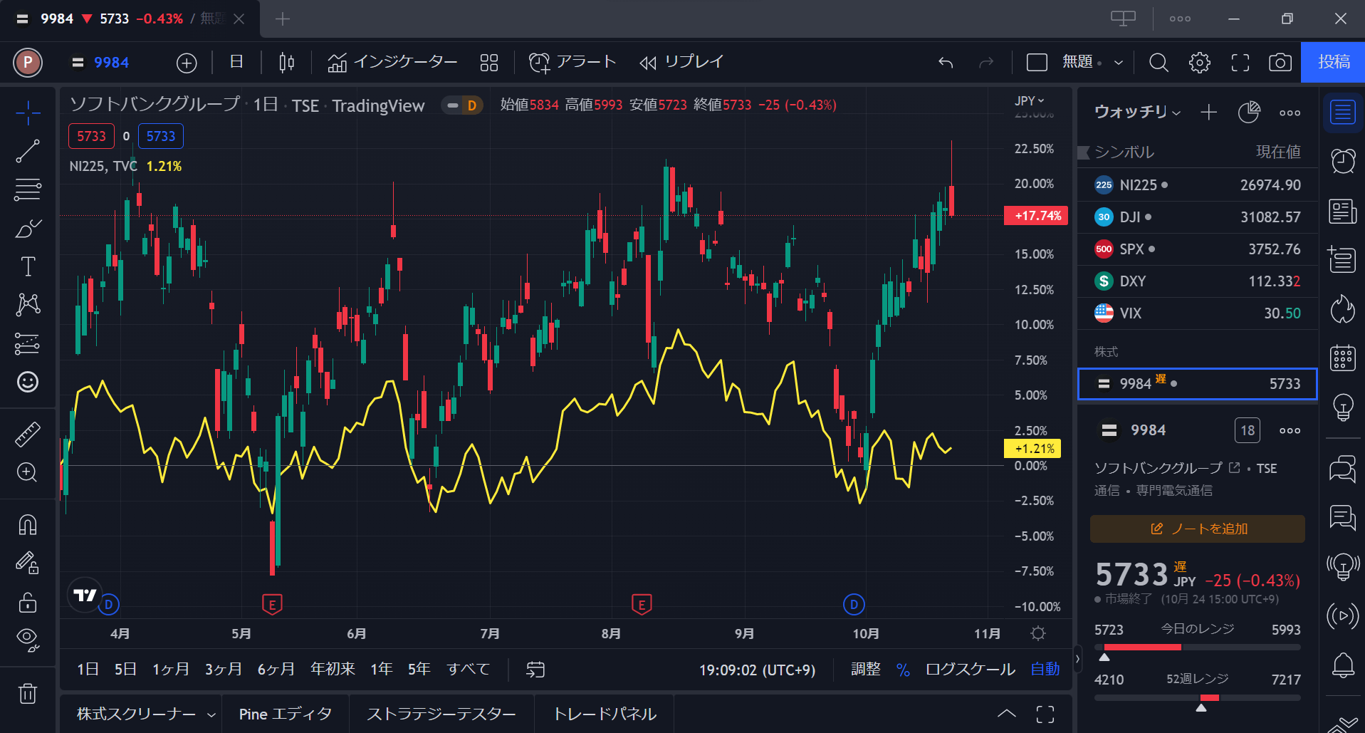 Tradingview　ソフトバンク株と日経平均