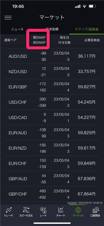 スワップ/証拠金